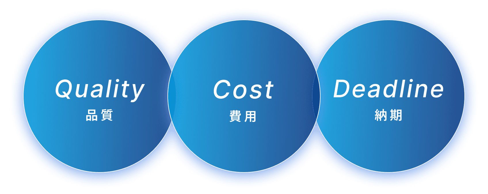 quality 品質 | cost 費用 |  Deadline 納期