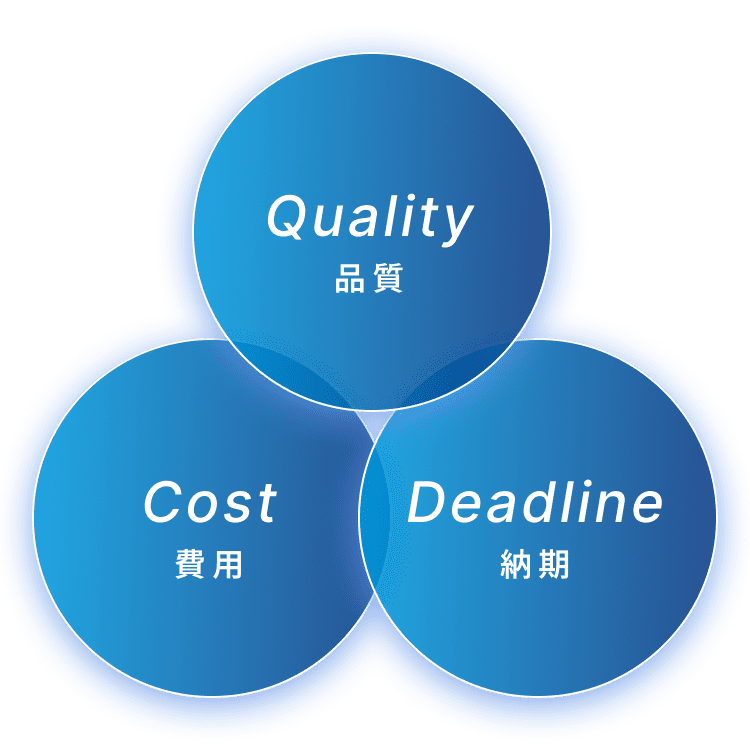 quality 品質 | cost 費用 |  Deadline 納期