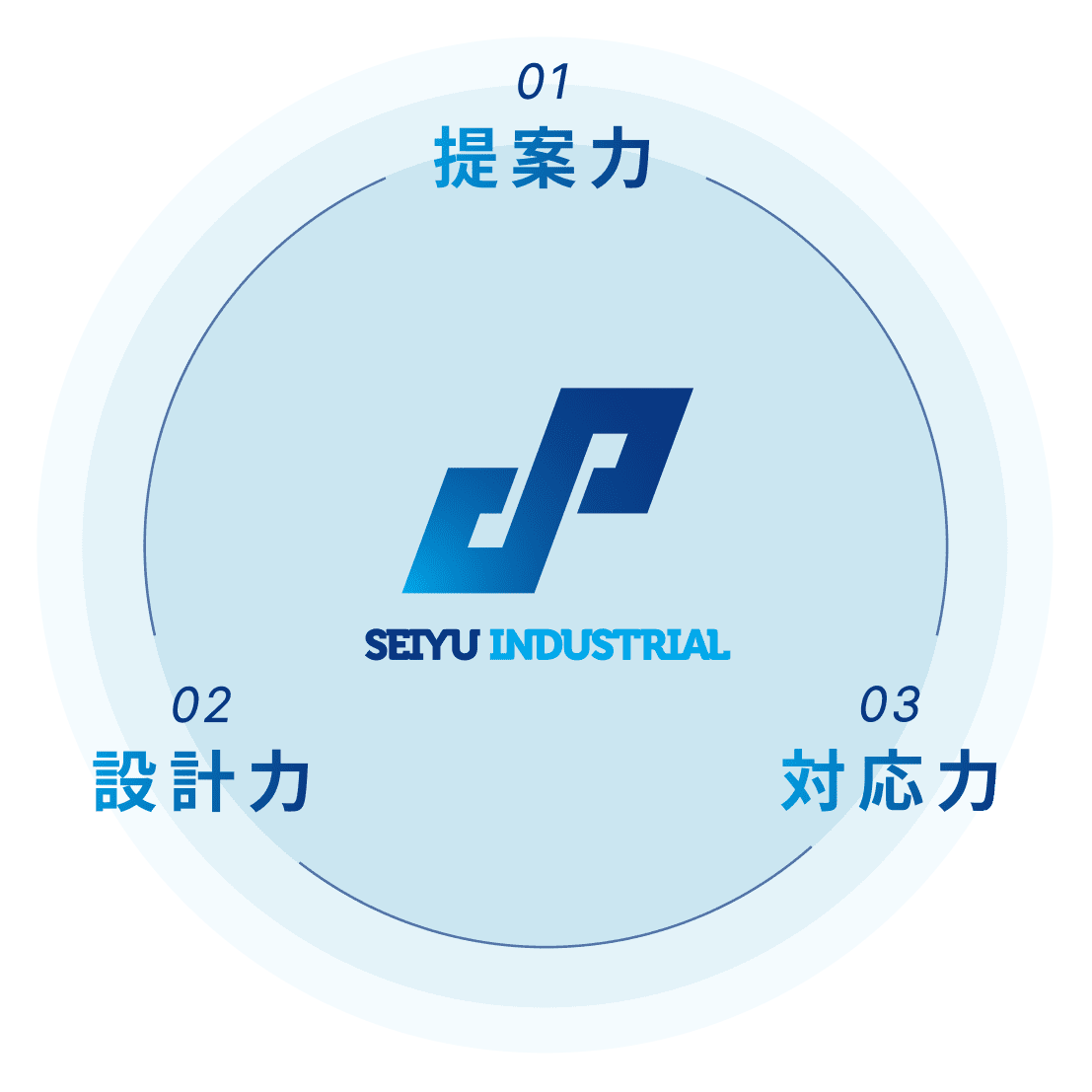 01提案力 | 02設計力 | 03対応力